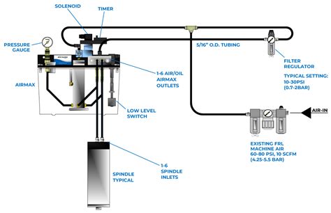 High Speed Spindle & Bearing Lubrication Systems | Bijur Delimon International