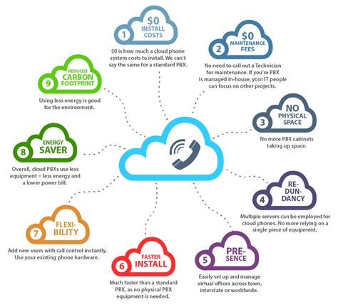 Cloud Based Phone System Benefits | Infographic Post