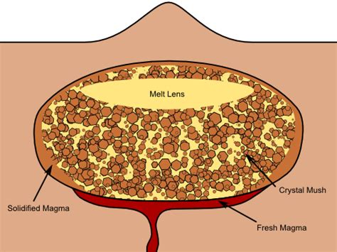 Magma Chambers Part II: Magma Mushes | Science 2.0