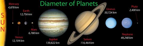 Size of Planets in Order - Diameter of Planets Comparison