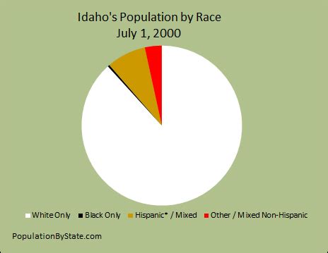 Population and Race Pie Charts and Graph for Idaho vs. United States from 2000 to 2012