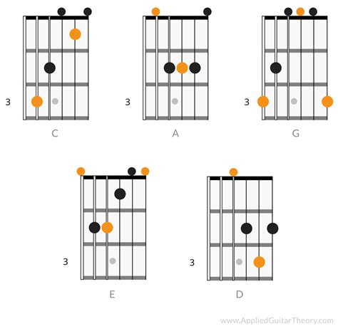 The CAGED Guitar Theory System