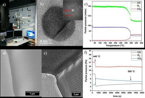 a) Experimental setup of the operando TEM. b) High-resolution TEM image... | Download Scientific ...