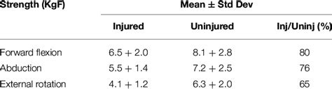 Dynamometer strength measurements (kilogram-force; kgF). | Download ...