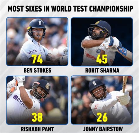 Most Sixes in World Test Championship : r/cricketworldcup