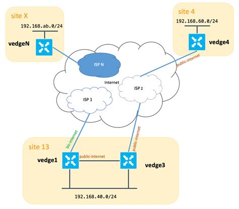 SD-WAN Configuration Example: Multiple transports and traffic engineering with centralized ...