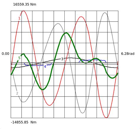 Kinematic diagram with the selected parameters and graphs of the moment ...