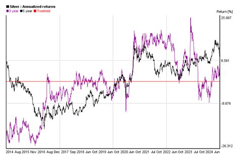 10 years chart of silver price's performance | 5yearcharts