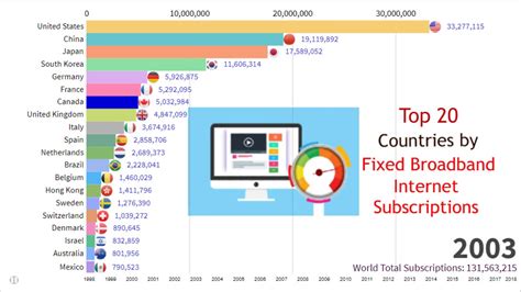 TOP 20 Countries with the most fixed broadband internet subscriptions (1998-2018) - YouTube