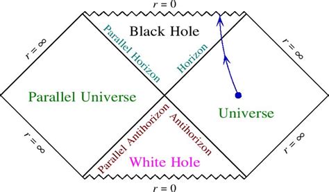 Penrose diagram | Gabarit