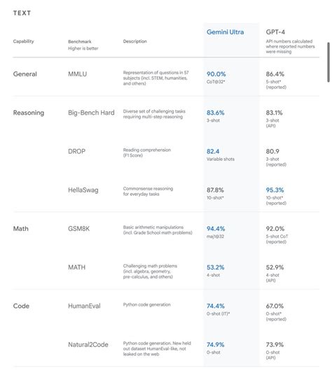 Google Gemini vs. GPT4 benchmarks : r/Google_Gemini