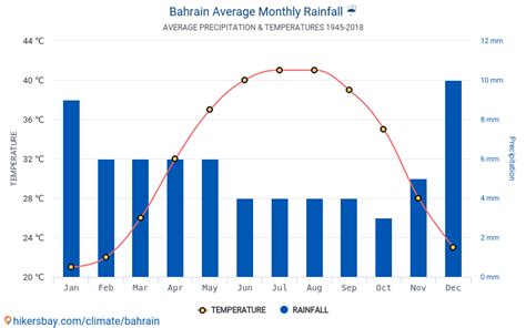 Data tables and charts monthly and yearly climate conditions in Bahrain.