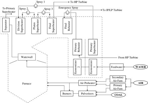 6.3 Sketch of the boiler of the investigated power plant | Download Scientific Diagram