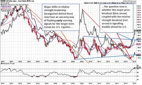 How The US Dollar May Impact US Equities: 4 Key Takeaways - See It Market