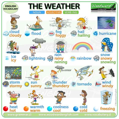 Weather Vocabulary in English | Woodward English