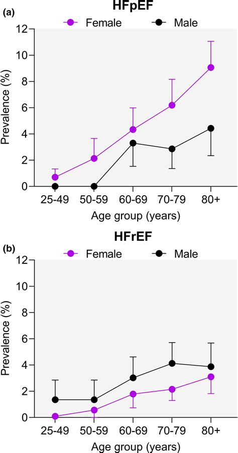 Epidemiological prevalence of HFpEF and HFrEF by age and sex ...