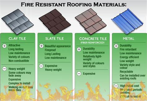 What You Need to Know About Fire-Resistant Roofing Materials?