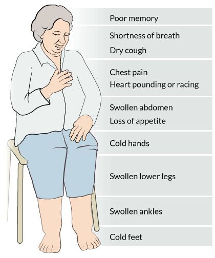 What Are the Symptoms of Heart Failure? - Heart Failure Patient ...