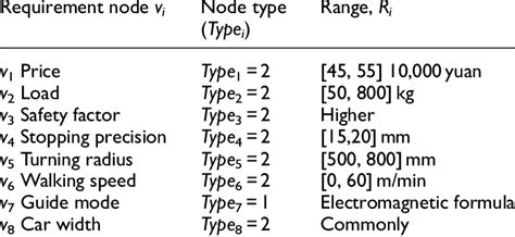 Customer requirements template. | Download Table