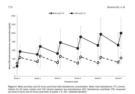 Weekly testosterone levels with one subcutaneous testosterone