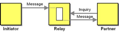 Relay - Enterprise Integration Patterns 2