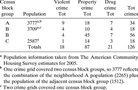 Crime statistics for neighborhoods A, B, and C [Source: City of Phoenix ...