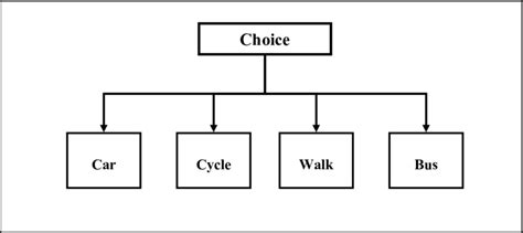 5 Example of a Simple Multinomial Logit Model | Download Scientific Diagram