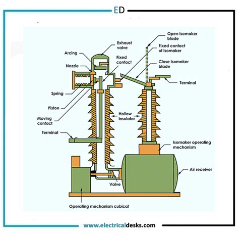 Air Blast Circuit Breaker - Principle, Construction, Working, Types ...