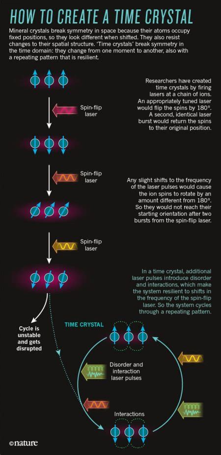 Time Crystals – Merovee