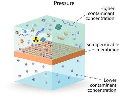 Membrane filtration • WaterTP