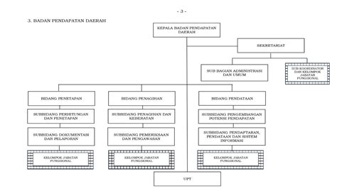 Struktur Organisasi – BAPENDA SURAKARTA