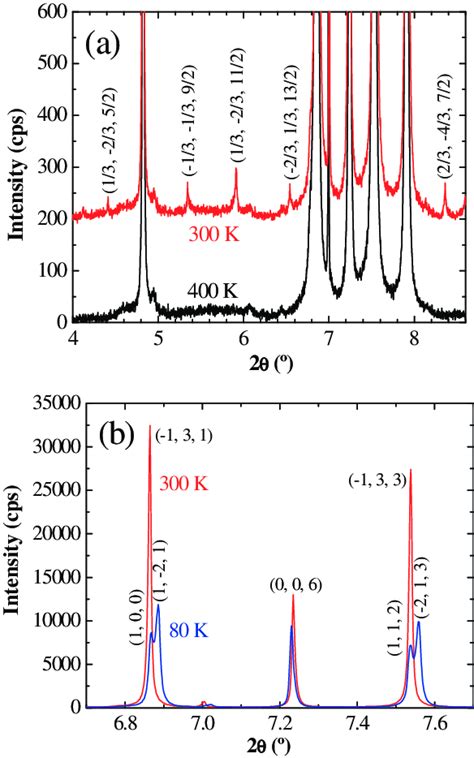 (Colour on-line) Details of the high-resolution powder diffraction ...