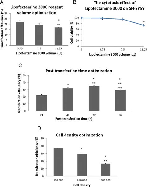 Transfection efficiency measured after transient transfection of... | Download Scientific Diagram