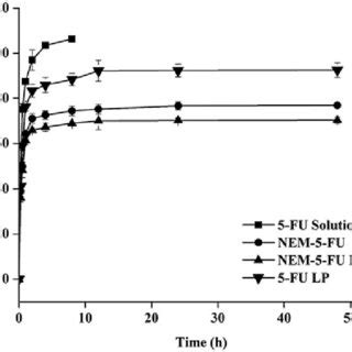 In vitro release profiles of 5-FU solution, 5-FU liposomes, 5-FU loaded ...