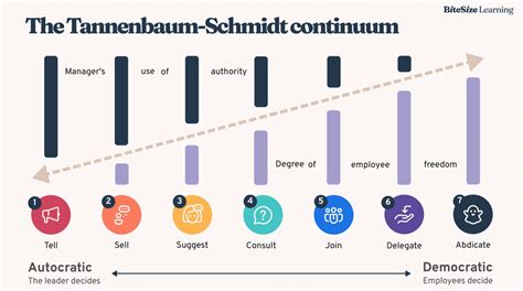 Tannenbaum-Schmidt Continuum: from autocratic leadership to democratic ...