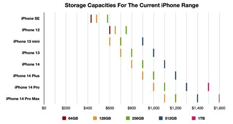 What iPhone to buy: ultimate spring 2023 iPhone 14 buyer's guide