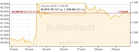 gold bullion price chart - The Fifth Person