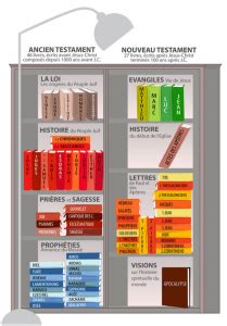 Les livres de la Bible composant l'Ancien Testament et le Nouveau Testament - Chrétiens Aujourdhui