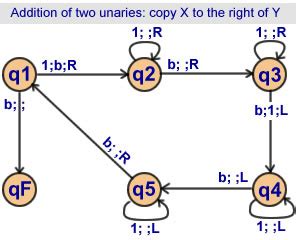 Experimental and programmable Turing machine