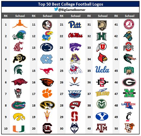 Big Game Boomer on Twitter: "Top 50 Best College Football Logos 💯"