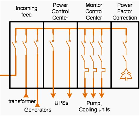 Green Data Center Design and Management: Electrical Distribution System ...