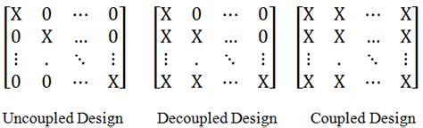 Axiomatic Design Matrixes [16] | Download Scientific Diagram