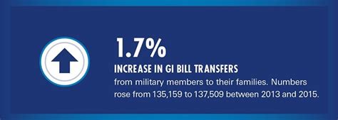 post 9/11 gi bill transfer increases