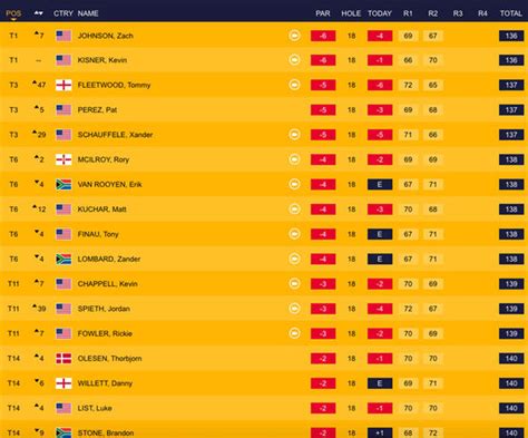 The Open leaderboard day two: Recap as Tiger Woods and Rory McIlroy ...