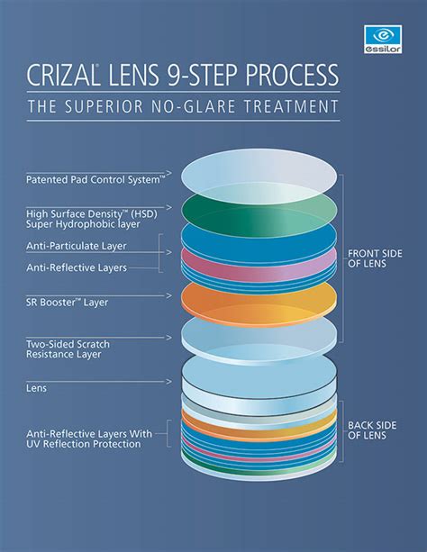 The Benefits of Crizal No-glare Lenses