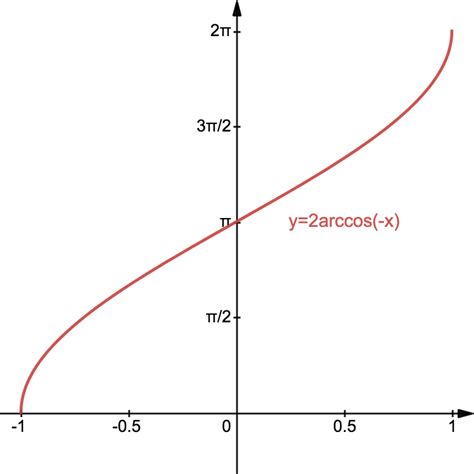 Inverse Trigonometric Functions: Arcsin, Arccos And Arctan | Studywell.com