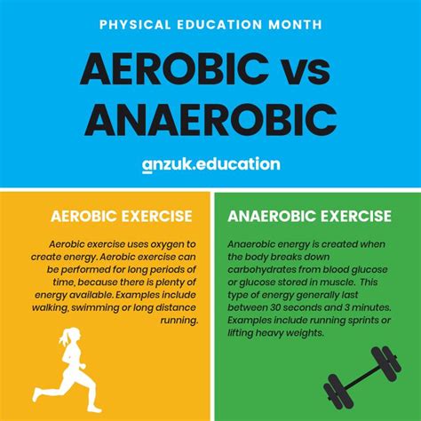 Aerobic vs Anaerobic | Physical education, Anaerobic exercise, Aerobics