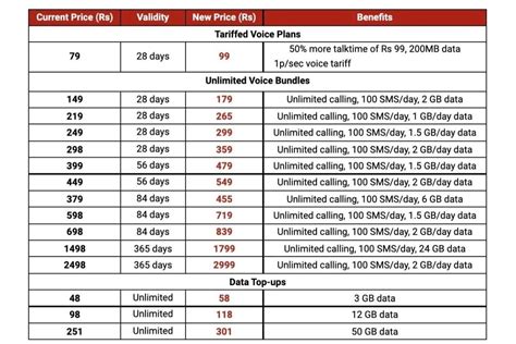 Airtel And Vi Users, Your Mobile Bill Will Increase From Today: New ...