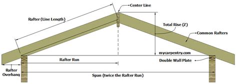 Roof Pitch Calculator - Calculates Pitch, Rafter Length, Angle and Slope