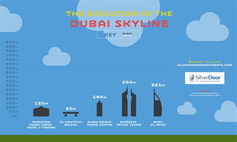 The Evolution Of The Dubai Skyline